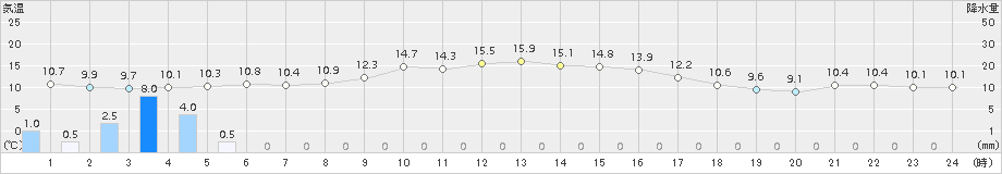 真狩(>2018年10月02日)のアメダスグラフ