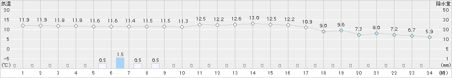 境野(>2018年10月02日)のアメダスグラフ