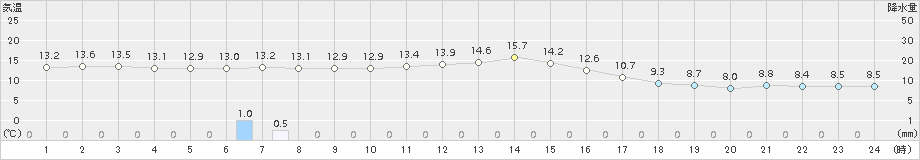 羅臼(>2018年10月02日)のアメダスグラフ