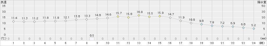 中徹別(>2018年10月02日)のアメダスグラフ