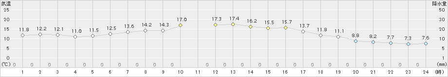 白糠(>2018年10月02日)のアメダスグラフ