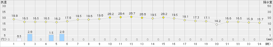 むつ(>2018年10月02日)のアメダスグラフ