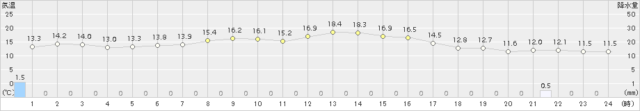 葛巻(>2018年10月02日)のアメダスグラフ