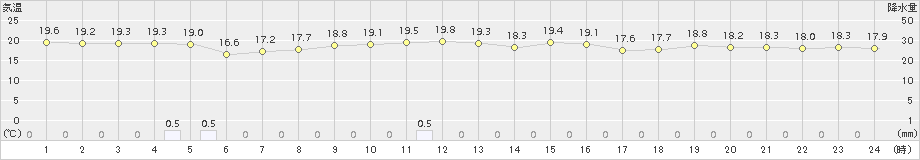 飛島(>2018年10月02日)のアメダスグラフ