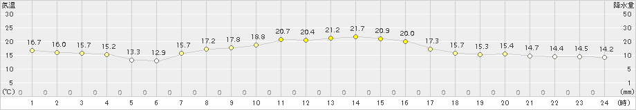 小野新町(>2018年10月02日)のアメダスグラフ