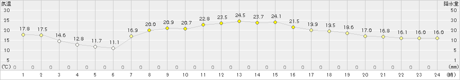 黒磯(>2018年10月02日)のアメダスグラフ