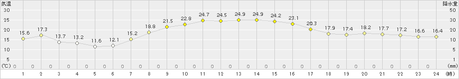 塩谷(>2018年10月02日)のアメダスグラフ