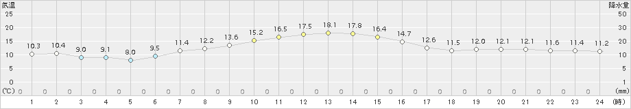 草津(>2018年10月02日)のアメダスグラフ