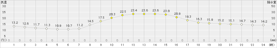 神流(>2018年10月02日)のアメダスグラフ