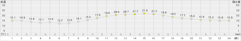 諏訪(>2018年10月02日)のアメダスグラフ