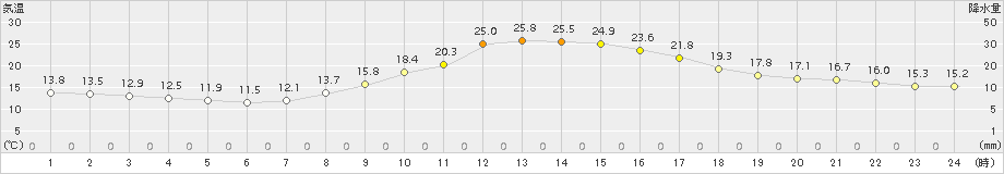 切石(>2018年10月02日)のアメダスグラフ