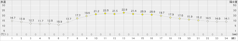 御殿場(>2018年10月02日)のアメダスグラフ