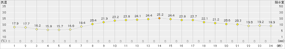 大府(>2018年10月02日)のアメダスグラフ