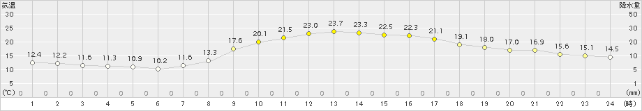 中津川(>2018年10月02日)のアメダスグラフ