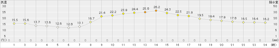 粥見(>2018年10月02日)のアメダスグラフ