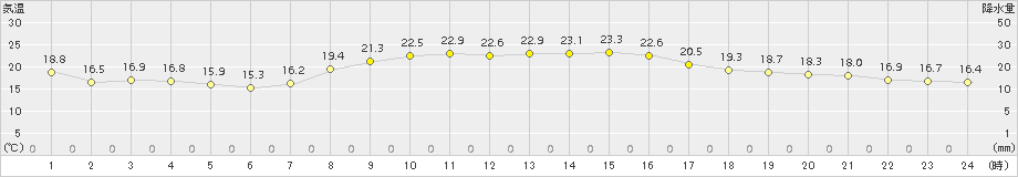 鳥羽(>2018年10月02日)のアメダスグラフ