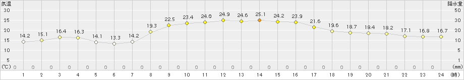 南伊勢(>2018年10月02日)のアメダスグラフ