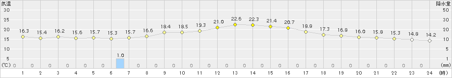 氷見(>2018年10月02日)のアメダスグラフ