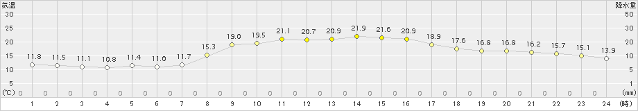 能勢(>2018年10月02日)のアメダスグラフ