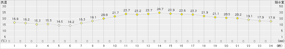 豊中(>2018年10月02日)のアメダスグラフ