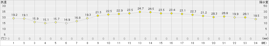 八尾(>2018年10月02日)のアメダスグラフ