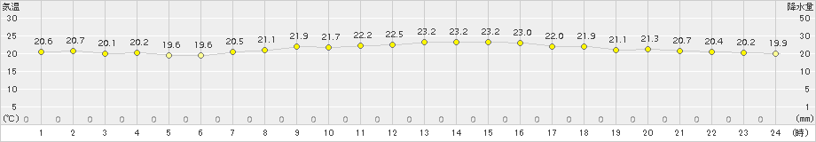 関空島(>2018年10月02日)のアメダスグラフ