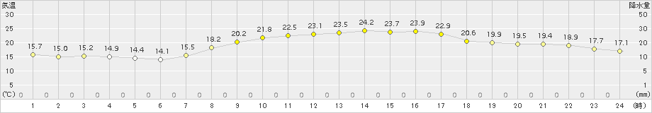 奈良(>2018年10月02日)のアメダスグラフ