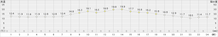 上長田(>2018年10月02日)のアメダスグラフ