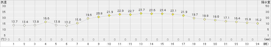 虫明(>2018年10月02日)のアメダスグラフ