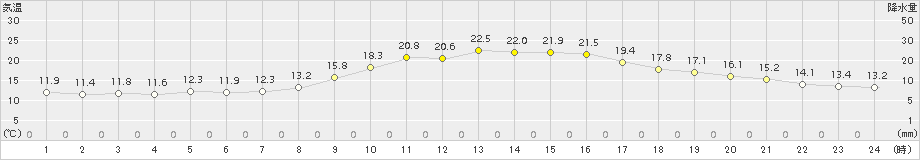 三次(>2018年10月02日)のアメダスグラフ