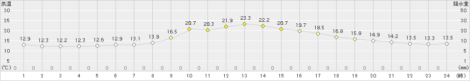 加計(>2018年10月02日)のアメダスグラフ