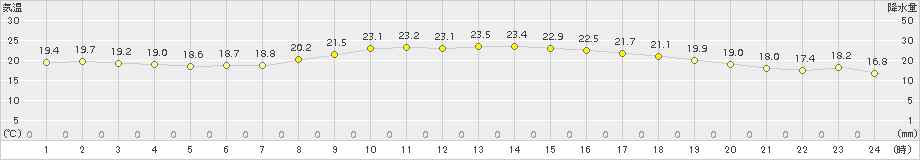 生口島(>2018年10月02日)のアメダスグラフ