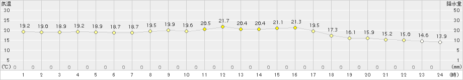 海士(>2018年10月02日)のアメダスグラフ