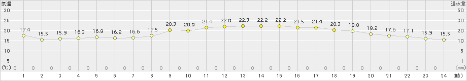 米子(>2018年10月02日)のアメダスグラフ