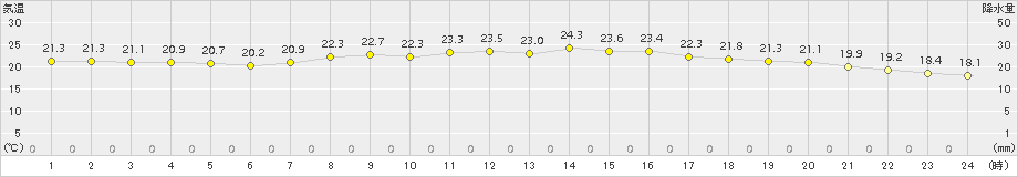 多度津(>2018年10月02日)のアメダスグラフ