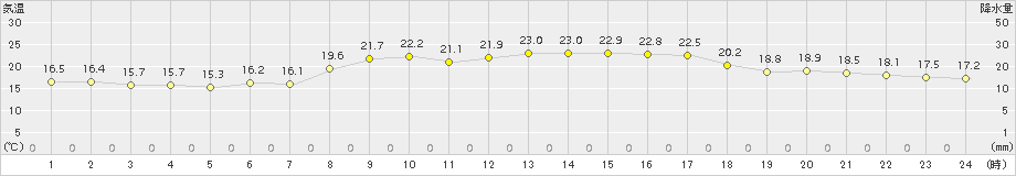 引田(>2018年10月02日)のアメダスグラフ