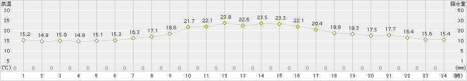 財田(>2018年10月02日)のアメダスグラフ