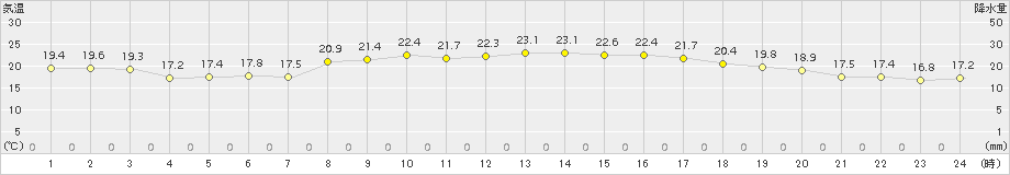 今治(>2018年10月02日)のアメダスグラフ