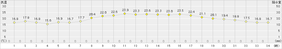 西条(>2018年10月02日)のアメダスグラフ