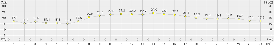 四国中央(>2018年10月02日)のアメダスグラフ