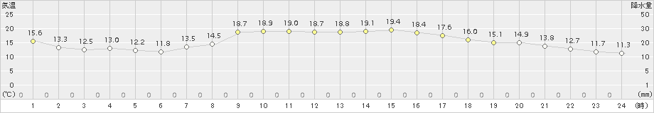 久万(>2018年10月02日)のアメダスグラフ