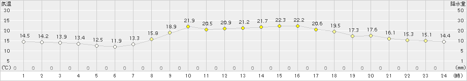 宇和(>2018年10月02日)のアメダスグラフ