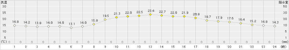 近永(>2018年10月02日)のアメダスグラフ