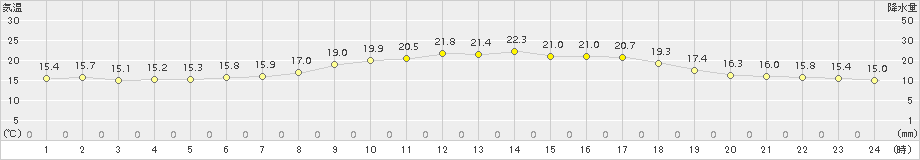 萩(>2018年10月02日)のアメダスグラフ