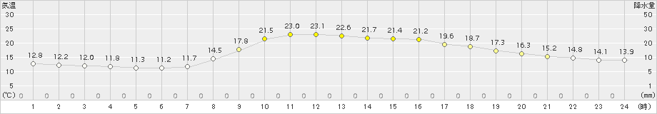 玖珂(>2018年10月02日)のアメダスグラフ