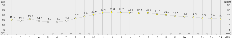 杵築(>2018年10月02日)のアメダスグラフ