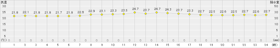 渡嘉敷(>2018年10月02日)のアメダスグラフ