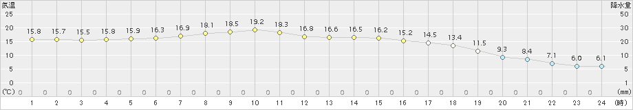 豊富(>2018年10月03日)のアメダスグラフ