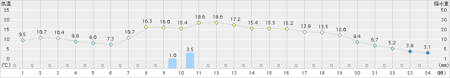 歌登(>2018年10月03日)のアメダスグラフ