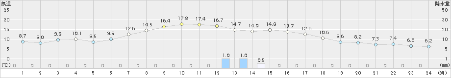 東神楽(>2018年10月03日)のアメダスグラフ